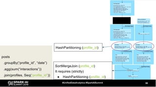 98#UnifiedDataAnalytics #SparkAISummit
posts
.groupBy(“profile_id”, “date”)
.agg(sum(“interactions”))
.join(profiles, Seq(“profile_id”))
SortMergeJoin (profile_id)
It requires (strictly)
● HashPartitioning (profile_id)
HashPartitioning (profile_id)
 