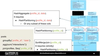 99#UnifiedDataAnalytics #SparkAISummit
posts
.groupBy(“profile_id”, “date”)
.agg(sum(“interactions”))
.join(profiles, Seq(“profile_id”))
SortMergeJoin (profile_id)
It requires (strictly)
● HashPartitioning (profile_id)
HashPartitioning (profile_id)
HashAggregate (profile_id, date)
It requires
● HashPartitioning (profile_id, date)
○ Or any subset of these cols
 