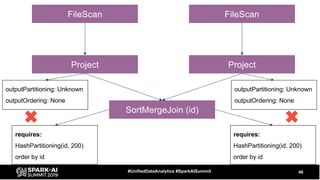 46#UnifiedDataAnalytics #SparkAISummit
SortMergeJoin (id)
Project Project
FileScan FileScan
requires:
HashPartitioning(id,...