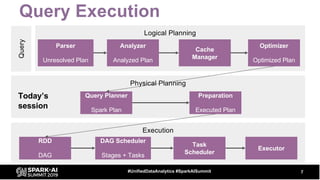 Query Execution
7#UnifiedDataAnalytics #SparkAISummit
Query
Logical Planning
Parser
Unresolved Plan
Analyzer
Analyzed Plan...
