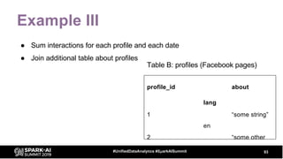 Example III
● Sum interactions for each profile and each date
● Join additional table about profiles
93#UnifiedDataAnalyti...