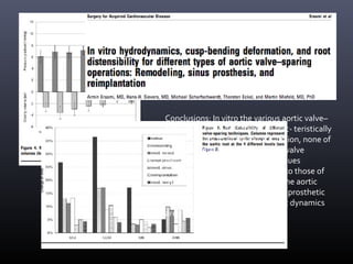 Conclusions: In vitro the various aortic valve–
sparing operations differed charac- teristically
in their ability to spare valve function, none of
them completely meeting native valve
behavior. The remodeling techniques
exhibited valve dynamics closest to those of
the native aortic root. The more the aortic
valve is fixed with noncom- pliant prosthetic
material, the more the native root dynamics
are impaired.
 