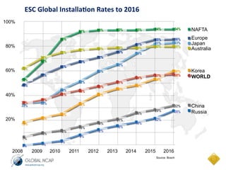 Source: Bosch
NAFTA93%
Europe
WORLD
Korea
China
79%
76%
51%
65%
46%
21%
93%
78%
72%
48%
60%
42%
18%
91%
77%
68%
44%
52%
34%
15%
85%
75%
63%
41%
44%
25%
12%
57%
36%
35%
22%
10%
53%
49%
33%
33%
7%
ESP® Installation Rates*)
79%
81%
54%
74%
49%
26%
94%
80%
86%
58%
83%
60%
32%
Australia
Japan
Russia
69%
71%
62%
19%
28%
16%
12%
9%
4%
1%0%
19%
2008 2009 2010 2011 2012 2013 2014 2015
100%
80%
60%
40%
20%
2016
94%
80%
85%
57%
81%
54%
29%
22%
93%
ESC	
  Global	
  Installa.on	
  Rates	
  to	
  2016	
  
 