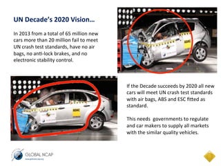  
UN	
  Decade’s	
  2020	
  Vision…	
  
	
  
In	
  2013	
  from	
  a	
  total	
  of	
  65	
  million	
  new	
  
cars	
  more	
  than	
  20	
  million	
  fail	
  to	
  meet	
  
UN	
  crash	
  test	
  standards,	
  have	
  no	
  air	
  
bags,	
  no	
  an=-­‐lock	
  brakes,	
  and	
  no	
  
electronic	
  stability	
  control.	
  
If	
  the	
  Decade	
  succeeds	
  by	
  2020	
  all	
  new	
  
cars	
  will	
  meet	
  UN	
  crash	
  test	
  standards	
  
with	
  air	
  bags,	
  ABS	
  and	
  ESC	
  ﬁXed	
  as	
  
standard.	
  	
  
	
  
This	
  needs	
  	
  governments	
  to	
  regulate	
  
and	
  car	
  makers	
  to	
  supply	
  all	
  markets	
  
with	
  the	
  similar	
  quality	
  vehicles.	
  	
  
	
  
	
  
	
  
 