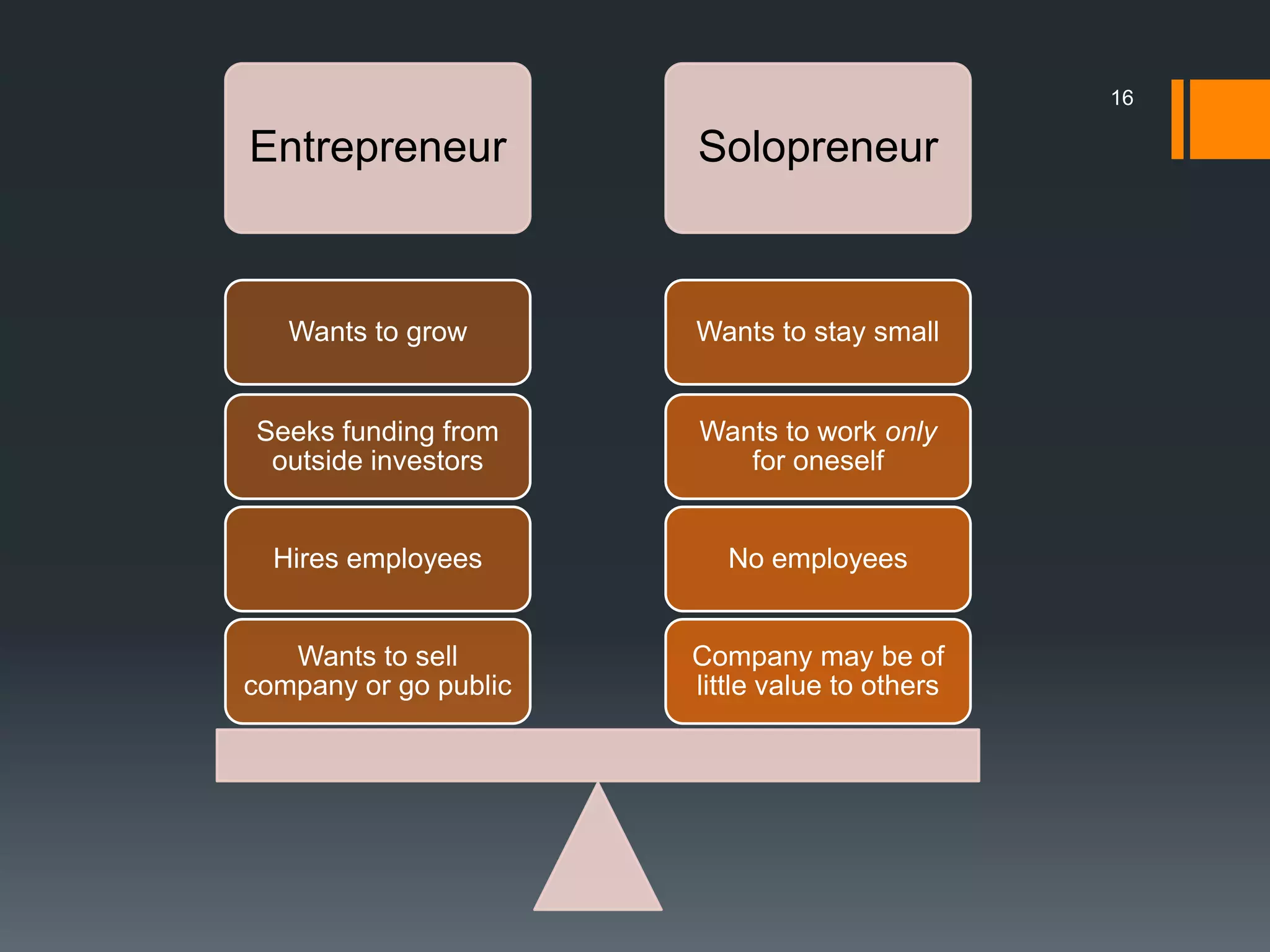 16

Entrepreneur           Solopreneur



   Wants to grow       Wants to stay small


Seeks funding from     Wants to work only
 outside investors        for oneself


  Hires employees         No employees


   Wants to sell       Company may be of
company or go public   little value to others
 