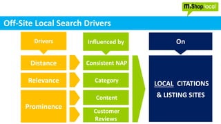 Distance
Relevance
Prominence
Drivers
LOCAL CITATIONS
& LISTING SITES
On
Category
Consistent NAP
Influenced by
Content
Cus...