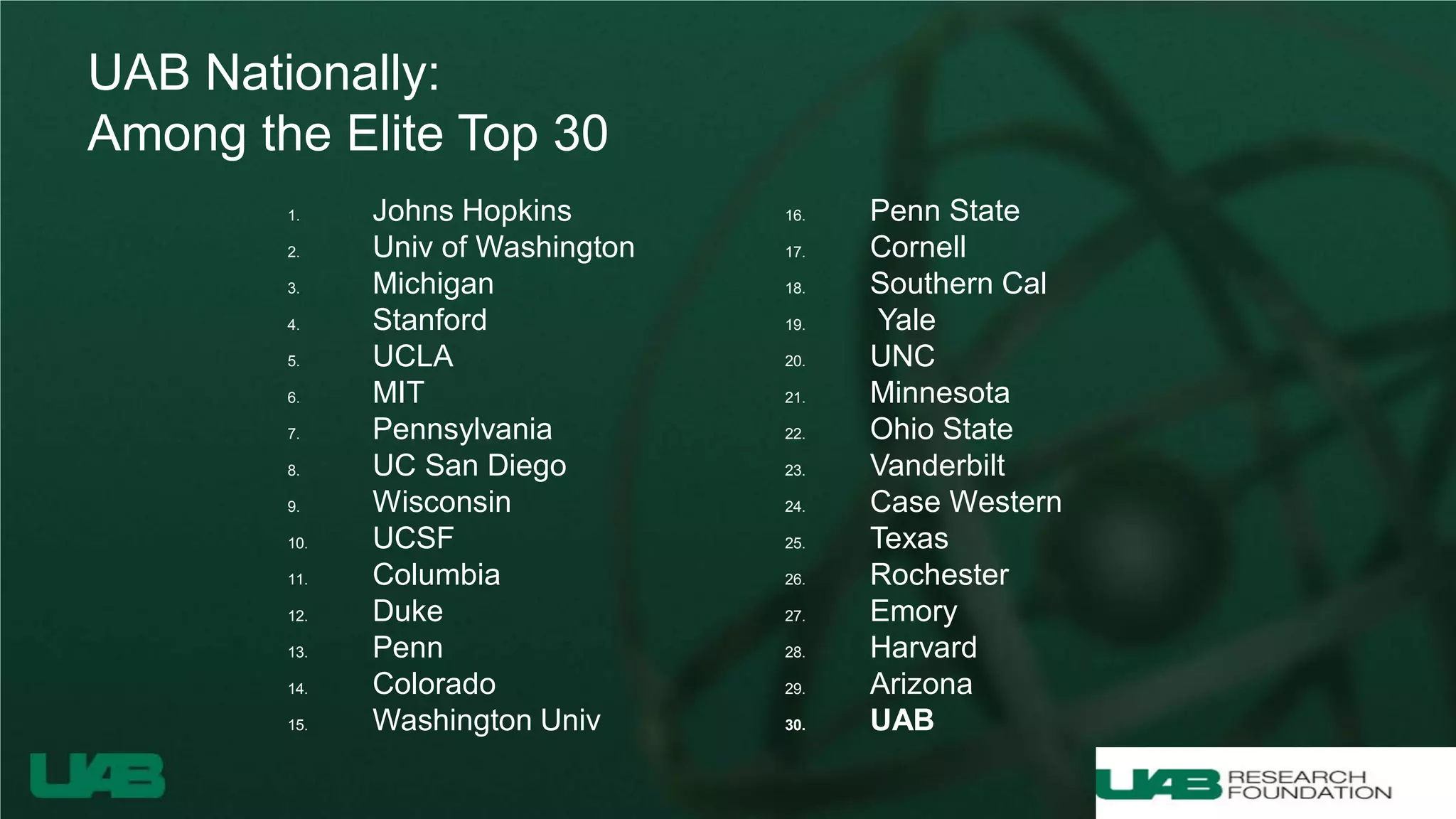 UAB Nationally:
Among the Elite Top 30
1. Johns Hopkins
2. Univ of Washington
3. Michigan
4. Stanford
5. UCLA
6. MIT
7. Pennsylvania
8. UC San Diego
9. Wisconsin
10. UCSF
11. Columbia
12. Duke
13. Penn
14. Colorado
15. Washington Univ
16. Penn State
17. Cornell
18. Southern Cal
19. Yale
20. UNC
21. Minnesota
22. Ohio State
23. Vanderbilt
24. Case Western
25. Texas
26. Rochester
27. Emory
28. Harvard
29. Arizona
30. UAB
 