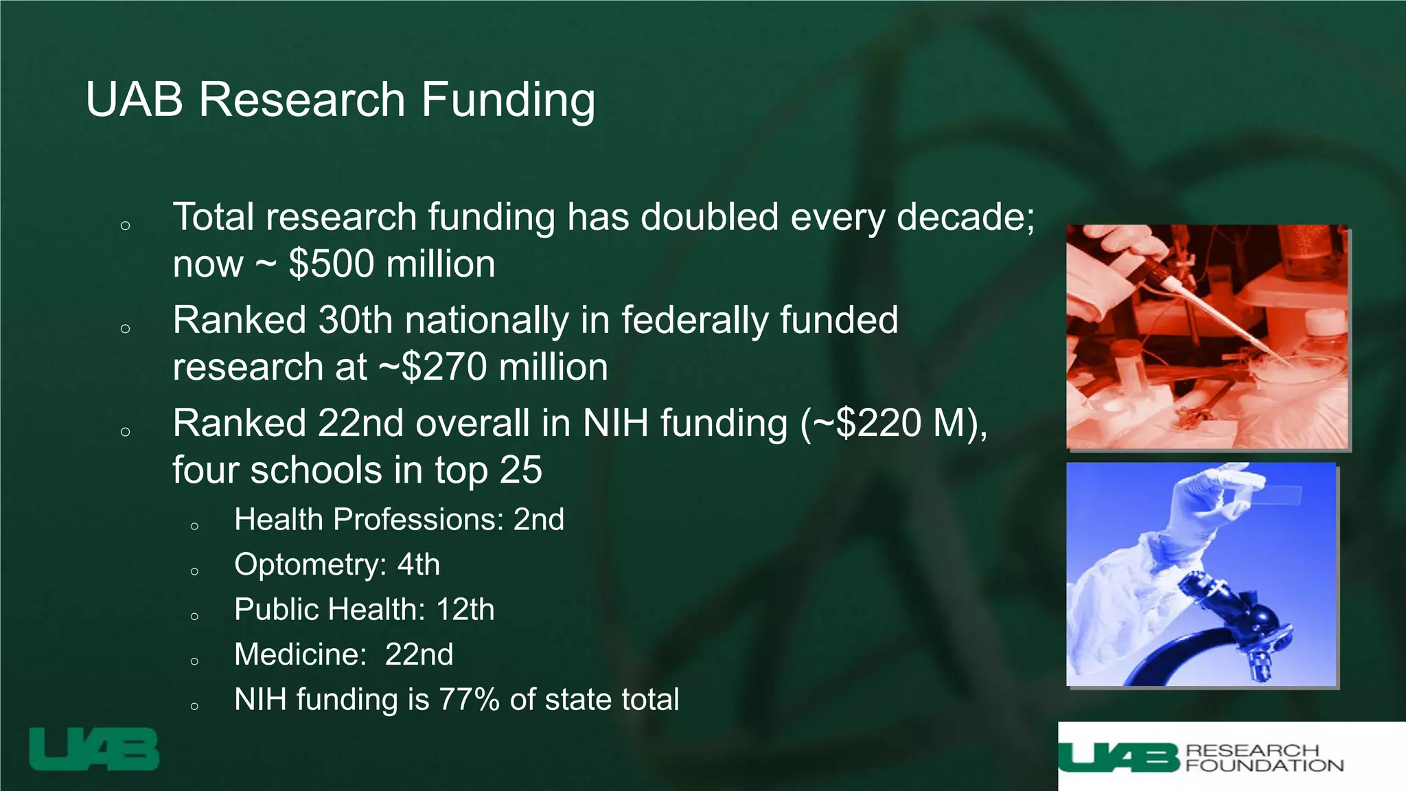 UAB Research Funding
o Total research funding has doubled every decade;
now ~ $500 million
o Ranked 30th nationally in federally funded
research at ~$270 million
o Ranked 22nd overall in NIH funding (~$220 M),
four schools in top 25
o Health Professions: 2nd
o Optometry: 4th
o Public Health: 12th
o Medicine: 22nd
o NIH funding is 77% of state total
 