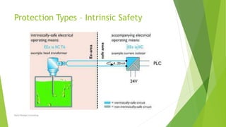 Protection Types – Intrinsic Safety
David Woolgar Consulting
 