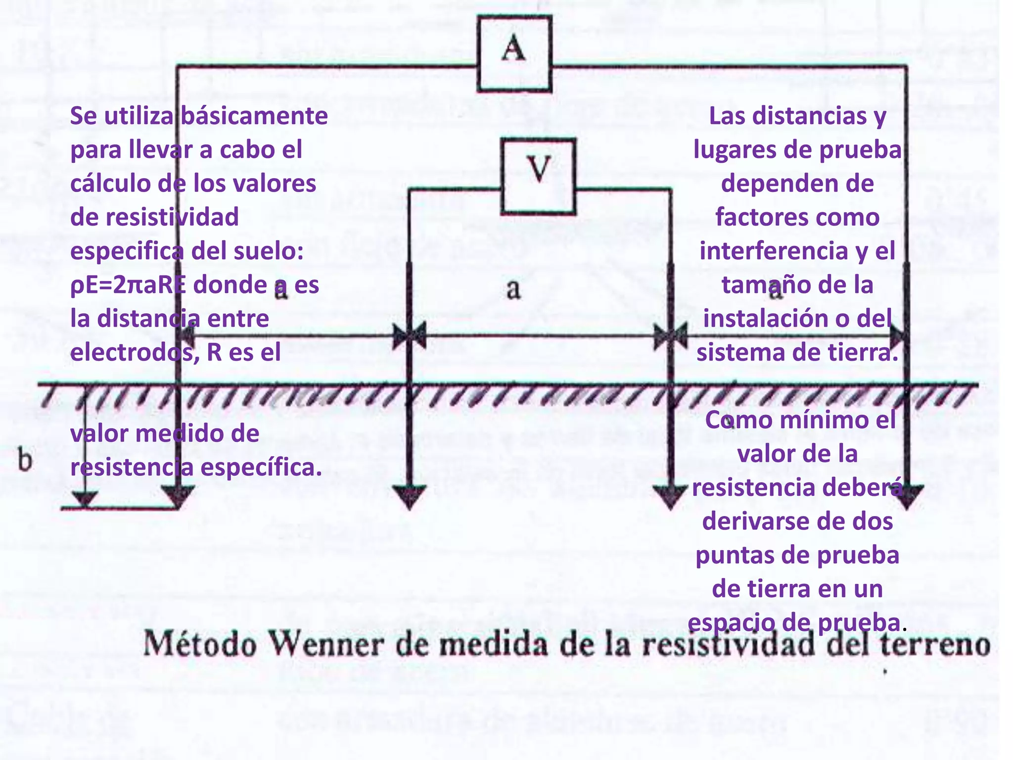 Se utiliza básicamente       Las distancias y
para llevar a cabo el     lugares de prueba
cálculo de los valores         dependen de
de resistividad               factores como
especifica del suelo:      interferencia y el
ρE=2πaRE donde a es            tamaño de la
la distancia entre          instalación o del
electrodos, R es el       sistema de tierra.

valor medido de             Como mínimo el
resistencia específica.       valor de la
                          resistencia deberá
                           derivarse de dos
                           puntas de prueba
                            de tierra en un
                          espacio de prueba.
 
