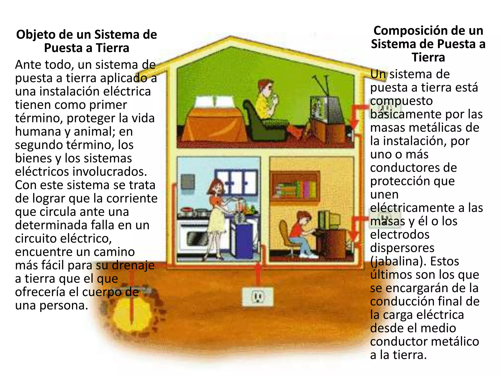 Objeto de un Sistema de       Composición de un
      Puesta a Tierra        Sistema de Puesta a
                                      Tierra
Ante todo, un sistema de
puesta a tierra aplicado a   Un sistema de
una instalación eléctrica    puesta a tierra está
tienen como primer           compuesto
término, proteger la vida    básicamente por las
humana y animal; en          masas metálicas de
segundo término, los         la instalación, por
bienes y los sistemas        uno o más
eléctricos involucrados.     conductores de
Con este sistema se trata    protección que
de lograr que la corriente   unen
que circula ante una         eléctricamente a las
determinada falla en un      masas y él o los
circuito eléctrico,          electrodos
encuentre un camino          dispersores
más fácil para su drenaje    (jabalina). Estos
a tierra que el que          últimos son los que
ofrecería el cuerpo de       se encargarán de la
una persona.                 conducción final de
                             la carga eléctrica
                             desde el medio
                             conductor metálico
                             a la tierra.
 