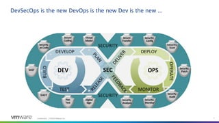 Confidential │ ©2021VMware,Inc. 2
DevSecOps is the new DevOps is the new Dev is the new …
 