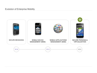 Evolution of Enterprise Mobility

SECURE MESSAGING

V1.0

MOBILE DEVICE
MANAGEMENT (MDM)

MOBILE APPLICATIONS
MANAGEMENT (MAM)

V1.5

SECURE PERSONA &
VIRTUALIZATION

V2.0

 