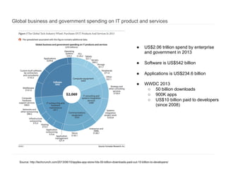 Global business and government spending on IT product and services

● 

US$2.06 trillion spend by enterprise
and government in 2013

● 

Software is US$542 billion

● 

Applications is US$234.6 billion

● 

WWDC 2013
○  50 billion downloads
○  900K apps
○  US$10 billion paid to developers
(since 2008)

Source: http://techcrunch.com/2013/06/10/apples-app-store-hits-50-billion-downloads-paid-out-10-billion-to-developers/

 