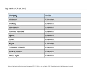 Top Tech IPOs of 2012
Company

Sector

Facebook

Consumer

Workday

Enterprise

ServiceNow

Enterprise

Palo Alto Networks

Enterprise

Splunk

Enterprise

Vantiv

Enterprise

Kayak

Consumer

Guidewire Software

Enterprise

Ruckus Wireless

Enterprise

ExactTarget

Enterprise

Source: http://www.forbes.com/sites/tomiogeron/2013/01/03/the-top-tech-ipos-of-2012-and-the-venture-capitalists-who-invested/

 