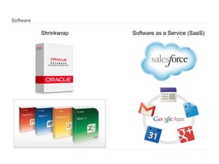Software

Shrinkwrap

Software as a Service (SaaS)

 