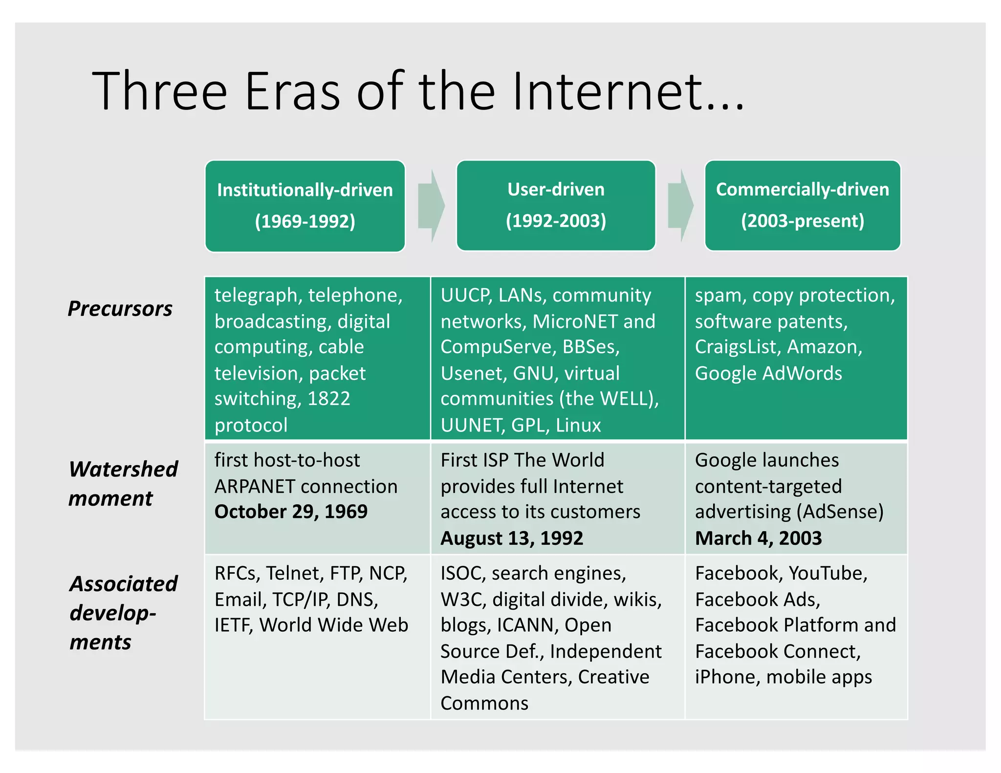 Institutionally-driven
(1969-1992)
User-driven
(1992-2003)
Commercially-driven
(2003-present)
telegraph, telephone,
broadcasting, digital
computing, cable
television, packet
switching, 1822
protocol
UUCP, LANs, community
networks, MicroNET and
CompuServe, BBSes,
Usenet, GNU, virtual
communities (the WELL),
UUNET, GPL, Linux
spam, copy protection,
software patents,
CraigsList, Amazon,
Google AdWords
first host-to-host
ARPANET connection
October 29, 1969
First ISP The World
provides full Internet
access to its customers
August 13, 1992
Google launches
content-targeted
advertising (AdSense)
March 4, 2003
RFCs, Telnet, FTP, NCP,
Email, TCP/IP, DNS,
IETF, World Wide Web
ISOC, search engines,
W3C, digital divide, wikis,
blogs, ICANN, Open
Source Def., Independent
Media Centers, Creative
Commons
Facebook, YouTube,
Facebook Ads,
Facebook Platform and
Facebook Connect,
iPhone, mobile apps
Three Eras of the Internet...
Precursors
Watershed
moment
Associated
develop-
ments
 
