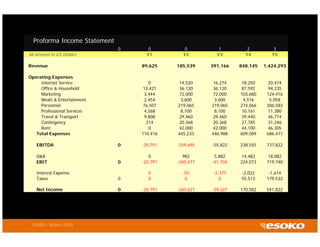 Proforma Income Statement
                              0      0         0          1         2          3
All amount in US Dollars            Y1        Y2         Y3        Y4         Y5

Revenue                           89,625    185,539    391,166   848,145   1,424,293

Operating Expenses
     Internet Service                 0      14,520     16,274    18,250    20,474
     Office & Household            13,421    36,120     36,120    87,592     94,235
     Marketing                      3,444    72,000     72,000   103,680    124,416
     Meals & Entertainment         2,454      3,600      3,600     4,516      5,058
     Personnel                     76,507   219,065    219,065   274,066    306,583
     Professional Services         4,568     8,100      8,100    10,161     11,380
     Travel & Transport            9,808     29,460     29,460    39,440     46,774
     Contingency                     214     20,368     20,368    27,785     31,246
     Rent                             0     42,000     42,000    44,100     46,305
   Total Expenses                 110,416   445,233    446,988   609,589    686,471

    EBITDA                    0   -20,791   -259,695   -55,822   238,555    737,822

    D&A                              0        982       5,882     14,482     18,082
    EBIT                      0   -20,791   -260,677   -61,704   224,073    719,740

    Interest Expense                0         -55       -2,377   -2,022      -1,614
    Taxes                     0     0          0           0     55,513     179,532

    Net Income                0   -20,791   -260,621   -59,327   170,582    541,822




 CIRAD – March 2010
 