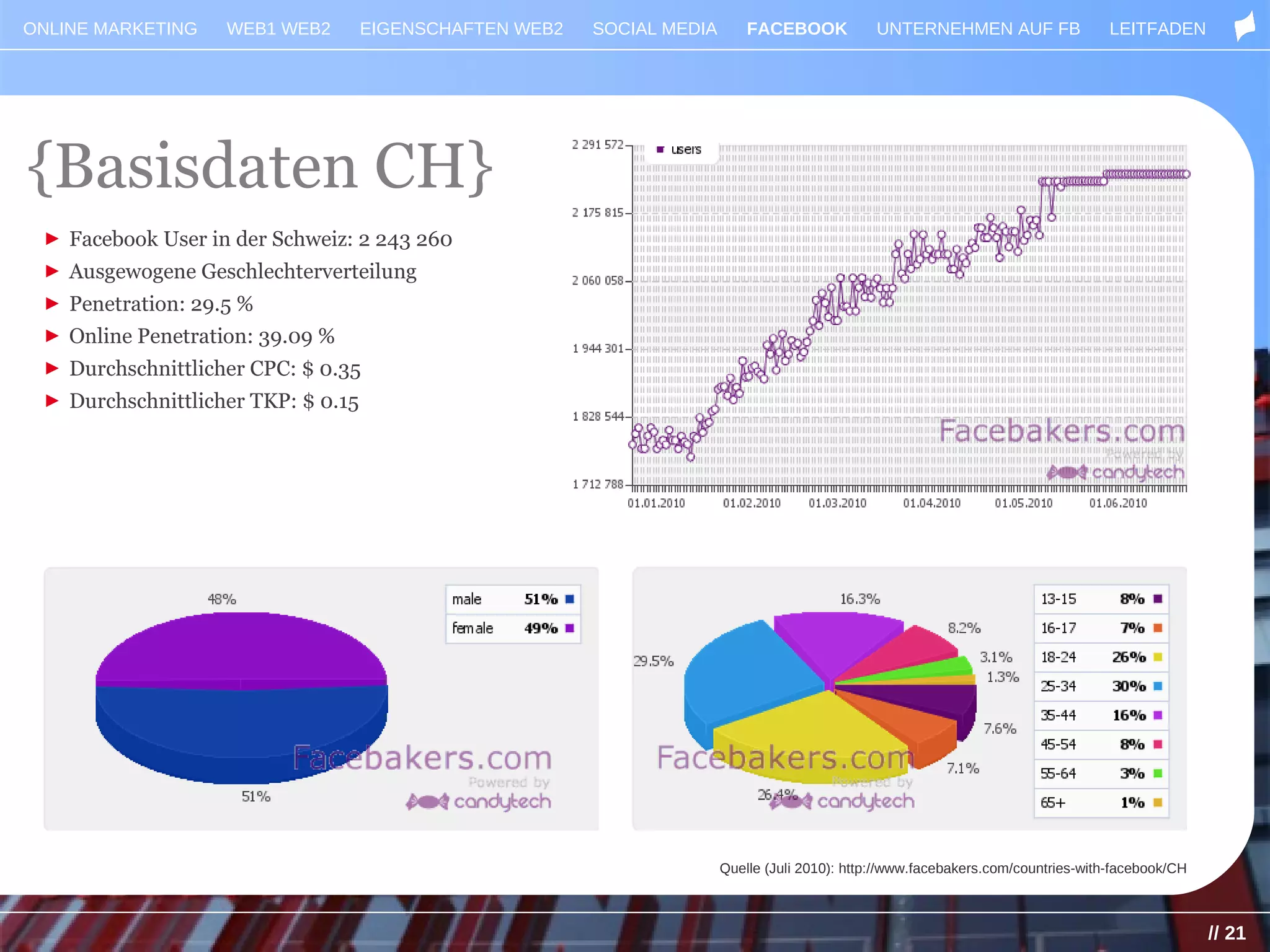 ONLINE MARKETING   WEB1 WEB2        EIGENSCHAFTEN WEB2   SOCIAL MEDIA       FACEBOOK            UNTERNEHMEN AUF FB                  LEITFADEN




{Basisdaten CH}
 ► Facebook User in der Schweiz: 2 243 260
 ► Ausgewogene Geschlechterverteilung
 ► Penetration: 29.5 %
 ► Online Penetration: 39.09 %
 ► Durchschnittlicher CPC: $ 0.35
 ► Durchschnittlicher TKP: $ 0.15




                                                                        Quelle (Juli 2010): http://www.facebakers.com/countries-with-facebook/CH



                                                                                                                                                   // 21
 