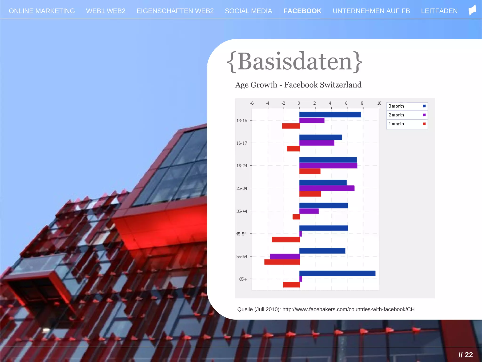 ONLINE MARKETING   WEB1 WEB2   EIGENSCHAFTEN WEB2   SOCIAL MEDIA         FACEBOOK            UNTERNEHMEN AUF FB                   LEITFADEN




                                                    {Basisdaten}
                                                      Age Growth - Facebook Switzerland




                                                       Quelle (Juli 2010): http://www.facebakers.com/countries-with-facebook/CH




                                                                                                                                              // 22
 