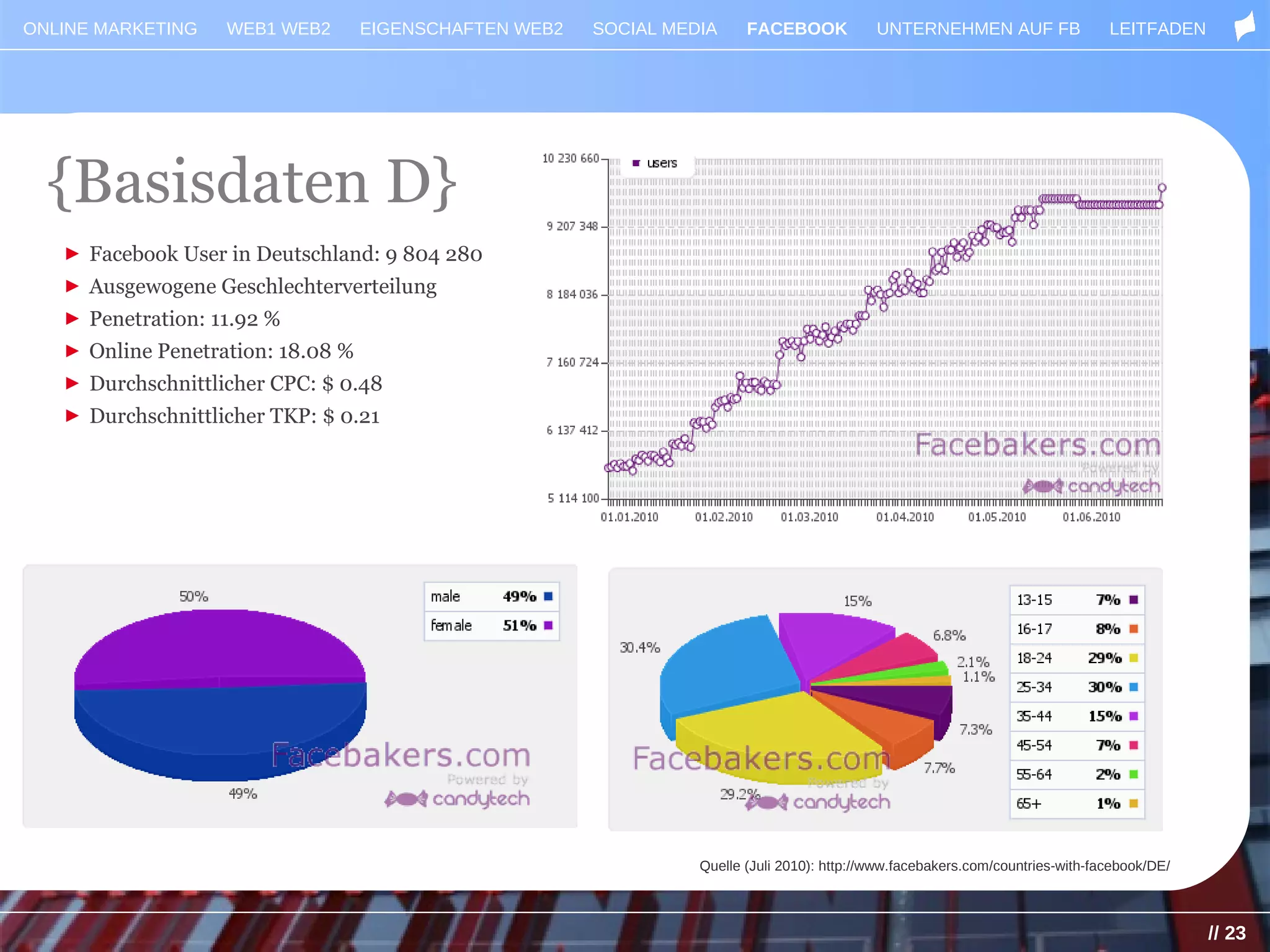 ONLINE MARKETING   WEB1 WEB2       EIGENSCHAFTEN WEB2   SOCIAL MEDIA     FACEBOOK            UNTERNEHMEN AUF FB                  LEITFADEN




  {Basisdaten D}
   ► Facebook User in Deutschland: 9 804 280
   ► Ausgewogene Geschlechterverteilung
   ► Penetration: 11.92 %
   ► Online Penetration: 18.08 %
   ► Durchschnittlicher CPC: $ 0.48
   ► Durchschnittlicher TKP: $ 0.21




                                                                  Quelle (Juli 2010): http://www.facebakers.com/countries-with-facebook/DE/



                                                                                                                                              // 23
 