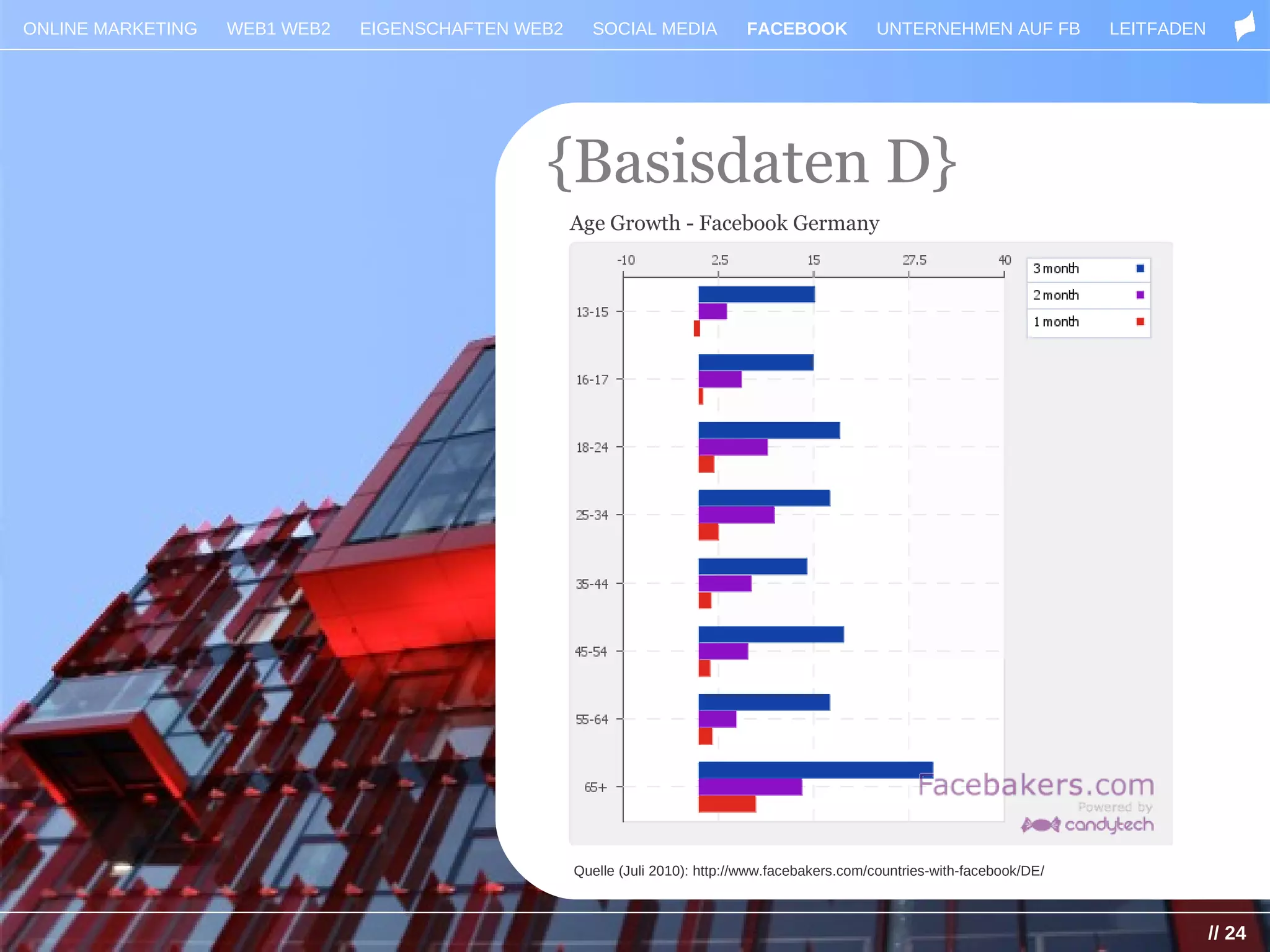 ONLINE MARKETING   WEB1 WEB2   EIGENSCHAFTEN WEB2     SOCIAL MEDIA            FACEBOOK            UNTERNEHMEN AUF FB            LEITFADEN




                                               {Basisdaten D}
                                                    Age Growth - Facebook Germany




                                                    Quelle (Juli 2010): http://www.facebakers.com/countries-with-facebook/DE/



                                                                                                                                            // 24
 