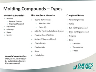 Thermoset Materials         Thermoplastic Materials                       Compound Forms
  Phenolic
                               Nylons: (Polyamides)                        Powder or granules
  o General Purpose
  o High Heat Resistant         o   33% glass filled                       Pellets
  Melamines                         Nylon 6/6
                                o
                                                                           Bulk molding compound
  Polyesters
                               ABS: (Acrylonitrile, Butadiene, Styrene)    Sheet molding compound
  Ureas
  Epoxies                      Polypropylene: (Polylefin)                  Preforms
                               Acetals: (Polyoxymethlenes)                 Other
                               Polycarbonates                               o   Extrusions
                               Polythermide                                 o   Thermoforms

                               Ultem                                        o   Screens

                               Peek/Torlon
 Material substitution:
 Many of our products can
 be substituted with more
 than one material.

                                                14

                                                                                                    14
 