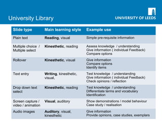 University Library
Model
Slide type Main learning style Example use
Plain text Reading, visual Simple pre-requisite information
Multiple choice /
Multiple select
Kinesthetic, reading Assess knowledge / understanding
Give information ( individual Feedback)
Compare options
Rollover Kinesthetic, visual Give information
Compare options
Identify items
Text entry Writing, kinesthetic,
visual,
Test knowledge / understanding
Give information ( individual Feedback)
Check opinions / reflection
Drop down text
select
Kinesthetic, reading Test knowledge / understanding
Differentiate terms and vocabulary
Identification
Screen capture /
video / animation
Visual, auditory Show demonstrations / model behaviour
Case study / realisation
Audio images Auditory, visual,
kinesthetic
Give information
Provide opinions, case studies, exemplars
 
