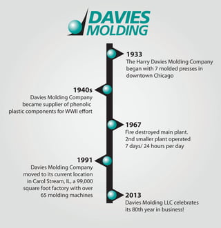 1933
The Harry Davies Molding Company
began with 7 molded presses in
downtown Chicago
1940s
Davies Molding Company
became supplier of phenolic
plastic components for WWII effort
1967
Fire destroyed main plant.
2nd smaller plant operated
7 days/ 24 hours per day
1991
Davies Molding Company
moved to its current location
in Carol Stream, IL, a 99,000
square foot factory with over
65 molding machines 2013
Davies Molding LLC celebrates
its 80th year in business!
 