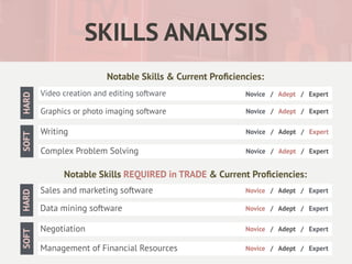SKILLS ANALYSIS
Notable Skills & Current Pro
fi
ciencies:
Notable Skills REQUIRED in TRADE & Current Pro
fi
ciencies:
Video creation and editing software
SOFT
HARD
Graphics or photo imaging software Novice / Adept / Expert
Writing Novice / Adept / Expert
Complex Problem Solving Novice / Adept / Expert
Sales and marketing software
SOFT
HARD
Novice / Adept / Expert
Data mining software Novice / Adept / Expert
Negotiation Novice / Adept / Expert
Management of Financial Resources Novice / Adept / Expert
Novice / Adept / Expert
 