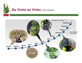 Da Vinha ao Vinho Actividades
9



                                                                    Arranque da Iniciativa

                                                                                         Dezembro
                                                       Pintor
                                                                                       Novembro
                                   Floração
                                                                                  Outubro
                                                                                                    Apresentação
                                                                            Setembro
                                                                                                     Resultados
                Poda                                               Agosto

                                                           Julho
                                                   Junho
                                            Maio
                               Abril                                                         Vindima
                       Março
Janeiro    Fevereiro




                                Plantação                  Bago de Ervilha/
                                                           Cacho Fechado
 