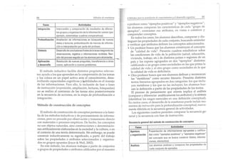84                                                     Métodos de ftl srtlanza           4 Métodos para la asimilación de cm,ocimientos y el dcsarroiía COK1I ;tim   85

------------- --------------------------------------------
    Fases                      Actividades
                                                                                         o profesor como "ejemplos positivos" y "ejemplos negativos";
                                                                                         los alumnos comparan las características de cada "grupo de
 Integración      Intercambio y comparación de resultados de diferen-
                                                                                         ejempl os", con tras tan sus atribu tos, en vistas a construir y
                  tes grupos y organización dela información común (por
                  ejemplo, sistematizar cuadros comparativos).
                                                                                         comprende r conceptos.                        .                  .
                                                                                              En todos los casos, los alumnos describen, comparan y d IS-
 Profundización   Ampliación de informaciones en búsqueda de nuev      os                tinguen las propiedades de cada conjunto, buscando ~ntender
                  datos o lectura s; profundización de marcos de informa-                y verificar qué atributos definen los conceptos seleccionados.
                  ción e interpretación por parte del profesor.                           • Un p rofesor busca qu e los alumnos construya r: e~ concep to
 Sintesis         Desarrollo de conclusiones finalesdelatarea integrando las                 de "calidad de vida". Presenta cuadros es tad ísticos sobre


Aplicación
V desarrollo
                  observa ciones, registros e informaciones recibidas. Revi-
                  sión del proceso seguido porlosalumnos para alcanzarlas.
                  Resolución de nuevas preguntas, transferencia a otros
                  casos, aplicación a nuevos problem as.
                                                                                 .   -       las condiciones de vida de la poblaci ón (salud, educación,
                                                                                             vivienda, trabajo, etc.) de dis tintos países o regiones de un
                                                                                             país y los expo ne agrupados en dos "ejemp los" distintos:
                                                                                             calificando a un grupo como socieda des en las qu e pnma la
                                                                                             calidad de vida y al otro grupo como sociedades en la que
   El mé todo ind uctivo facilita distin tos propósitos relevan-                             la calidad de vida es deficitaria.
tes: ay uda a los que ap renden en la comp rensión de los temas                           • Otro profesor bu sca que sus alum nos ~efi nan y reco~o.zcan
y los coloca en un pap el activo ante el conocimiento, desa-                                  las "metáforas" como recurso literario. Presenta distintos
rrollando cap acidades cognitivas y l)abilid ad es en el ma ne jo                             textos literarios agrupados en dos categorías: los que inclu-
de las informaciones . Para ello, la inclusión de fase o fases                                yen me táforas y los que no las incluyen; los alumnos bus-
de instrucción (exposición, ampliación, lecturas, búsquedas)                                  can la definició n a pa rtir de las propiedades de los textos.
 no se realiza al comienzo de las tareas sino posteriormen te                                 El proceso de pensamiento que orienta i.mp lica el a~ális~s
en la secuencia de acciones, en la etapa de profundización e                               (comparar y diferenciar analíticamente los atributos) y la síntesis
 integ ración.                                                                             (identificar los rasgos esenciales en una definición conceptual).
                                                                                           En ciertos casos, el desarrollo de la enseñanza puede incluir mo-
Método de construcci ón d e conceptos                                                      mentos de ¡lIsln/ccióll para la profundización conceptual, nueva-
                                                                                           mente diferida en la secuencia general de actividades.
 . El método de construcción de concep tos pertenece a la fami-                                Los siguientes cuadros permiten comparar la secuencia ge-
lia de los métodos inductivos y de procesamiento de informa-                               neral y la secuencia con fase de instrucción.
ciones, pero no procede por observación y tratamiento directo
con materia les o procesos empíricos. De hecho, los concep tos                            Secuencia general del método de construcción de conceptos
no son objetos naturales, sino construcciones o denominacio-                                                                            Actividades
                                                                                                 Fases
nes artificialmente elaboradas en la socieda d y la cultura, o en
                                                                                            Apertura            Presentación de informaciones agrupedas V califica-
el contex to de un a teoría determ inada. Sin embargo, se puede                                                 das como ·ejemplos positivos" y " ejemplos negativos"
construir inductivamente su sign ificado, a partir de l trabajo                             V organización
                                                                                                                del concepto que se busca construir (datos, informa-
sobre las propied ad es o atributos seleccionados y orga niza-
                                                                                                                ciones, elementos).
dos en grupos opuestos (joyce & Weil, 2002).
                                                                                            Análi sis           Los alumnos analizan y comparan las propiedades de
   En este método, los alumnos trabajan a partir de conjun tos
o grupos de propiedades o atributos calificados po r el maestro                                                 cada conjunto de ejemplos.
                                                                                            .--------- --- --------------------------------------------
 
