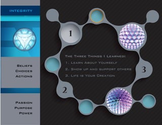 2 
3 
1 
The Three Things I Learned: 
1. Learn About Yourself 
2. Show up and support others 
3. Life is Your Creation 
Beliefs 
Choices 
Actions 
Passion 
Purpose 
Power 
INTEGRITY 
 