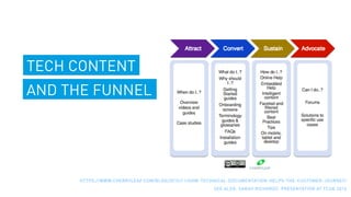AND THE FUNNEL
TECH CONTENT
HTTPS://WWW.CHERRYLEAF.COM/BLOG/2015/11/HOW-TECHNICAL-DOCUMENTATION-HELPS-THE-CUSTOMER-JOURNEY/
SEE ALSO: SARAH RICHARDS’ PRESENTATION AT TCUK 2016
 