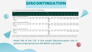 DISCONTINUATION
Week 148 of the LTE  the overall discontinuation rate in
patients originating from RA-BEAM was 24.8%.
 