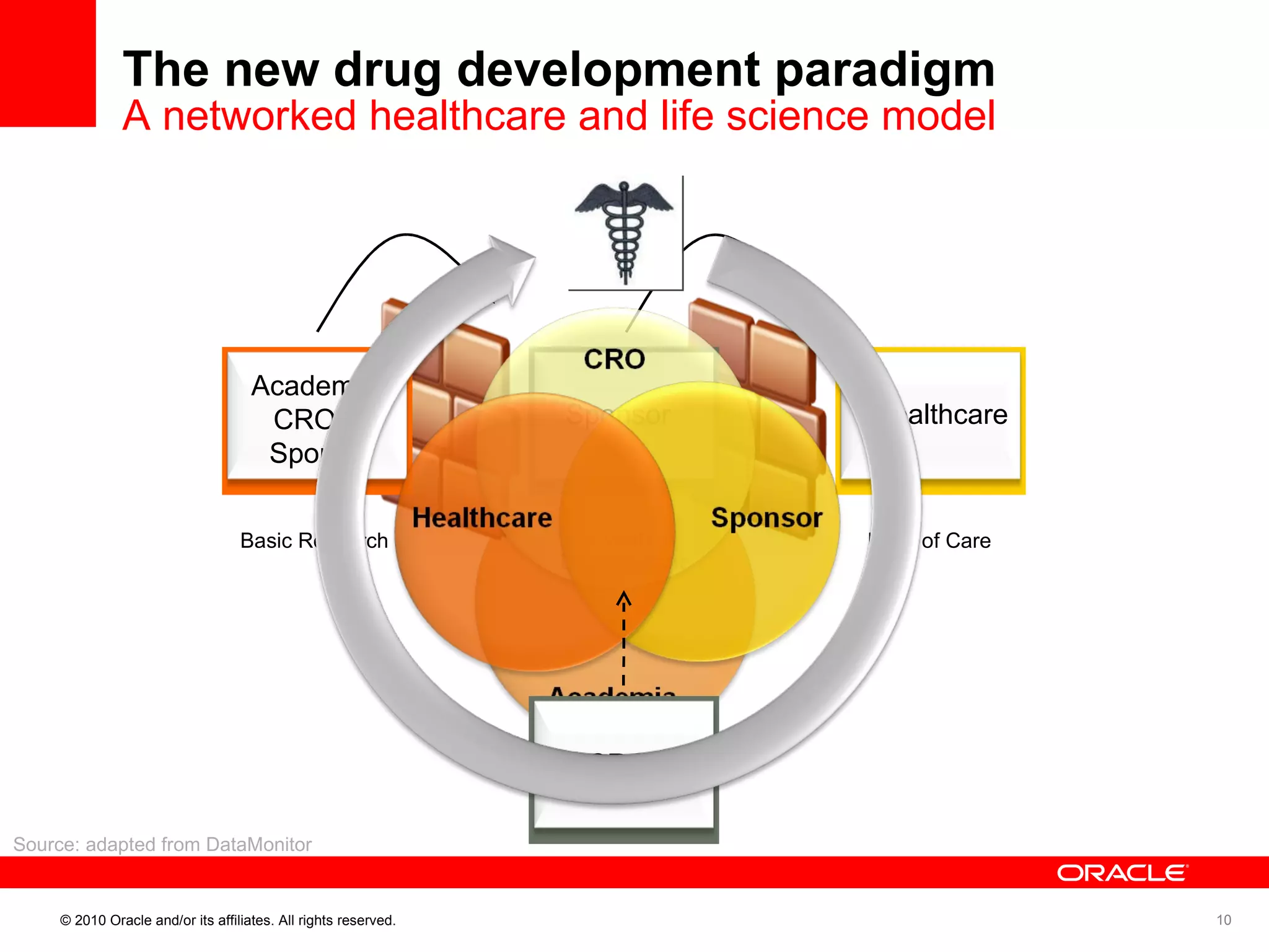 The new drug development paradigm A networked healthcare and life science model Basic Research Discovery &  Development Point of Care Source: adapted from DataMonitor CRO Academia,  CRO &  Sponsor Sponsor Healthcare 