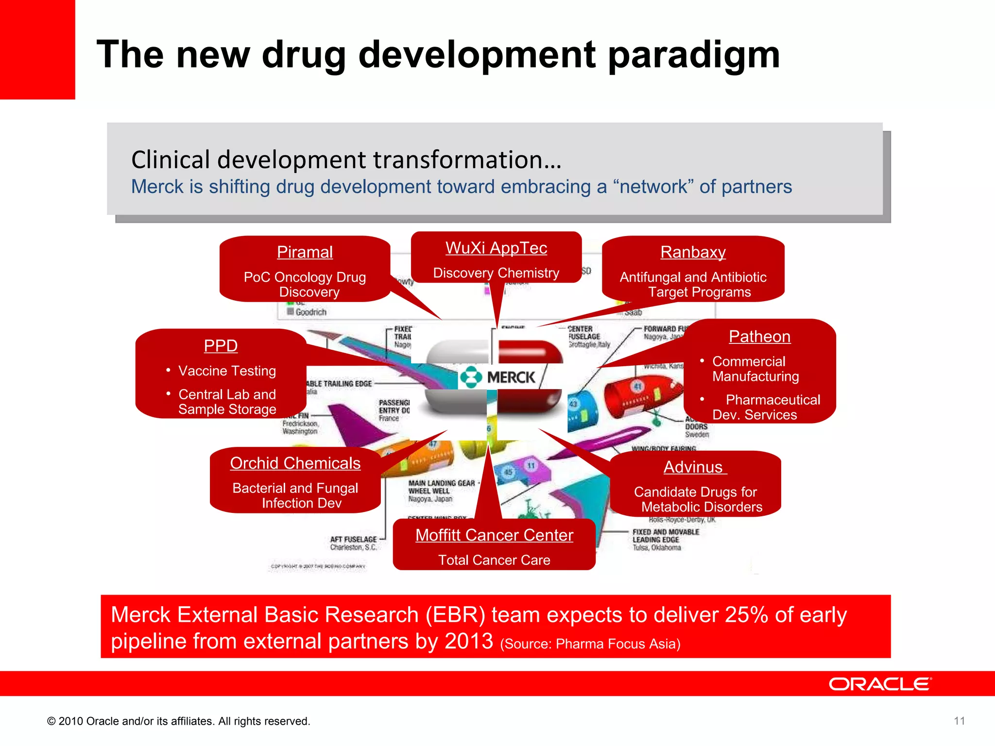 The new drug development paradigm   Aerospace transformation…  Boeing has rapidly shifted the company to embrace a “network” of partners Partners Across the Globe Are Bringing the Boeing 787 Together Clinical development transformation…  Merck is shifting drug development toward embracing a “network” of partners  Merck External Basic Research (EBR) team expects to deliver 25% of early pipeline from external partners by 2013  (Source: Pharma Focus Asia) Piramal PoC Oncology Drug Discovery  Patheon Commercial Manufacturing  Pharmaceutical Dev. Services PPD Vaccine Testing Central Lab and Sample Storage Advinus  Candidate Drugs for Metabolic Disorders Orchid Chemicals Bacterial and Fungal Infection Dev Ranbaxy Antifungal and Antibiotic Target Programs Moffitt Cancer Center Total Cancer Care WuXi AppTec Discovery Chemistry 