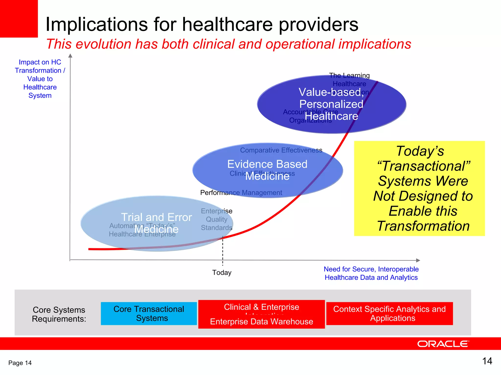 Page  The Learning Healthcare Organization Accountable Care Organizations Enterprise Quality Standards Clinical Effectiveness Comparative Effectiveness Automating “Today’s” Healthcare Enterprise Need for Secure, Interoperable Healthcare Data and Analytics Impact on HC Transformation / Value to Healthcare System Today Performance Management Implications for healthcare providers This evolution has both clinical and operational implications Today’s “Transactional” Systems Were Not Designed to Enable this Transformation Evidence Based Medicine Value-based, Personalized Healthcare Trial and Error Medicine Core Transactional Systems Clinical & Enterprise Integration Enterprise Data Warehouse Context Specific Analytics and Applications Core Systems Requirements: 