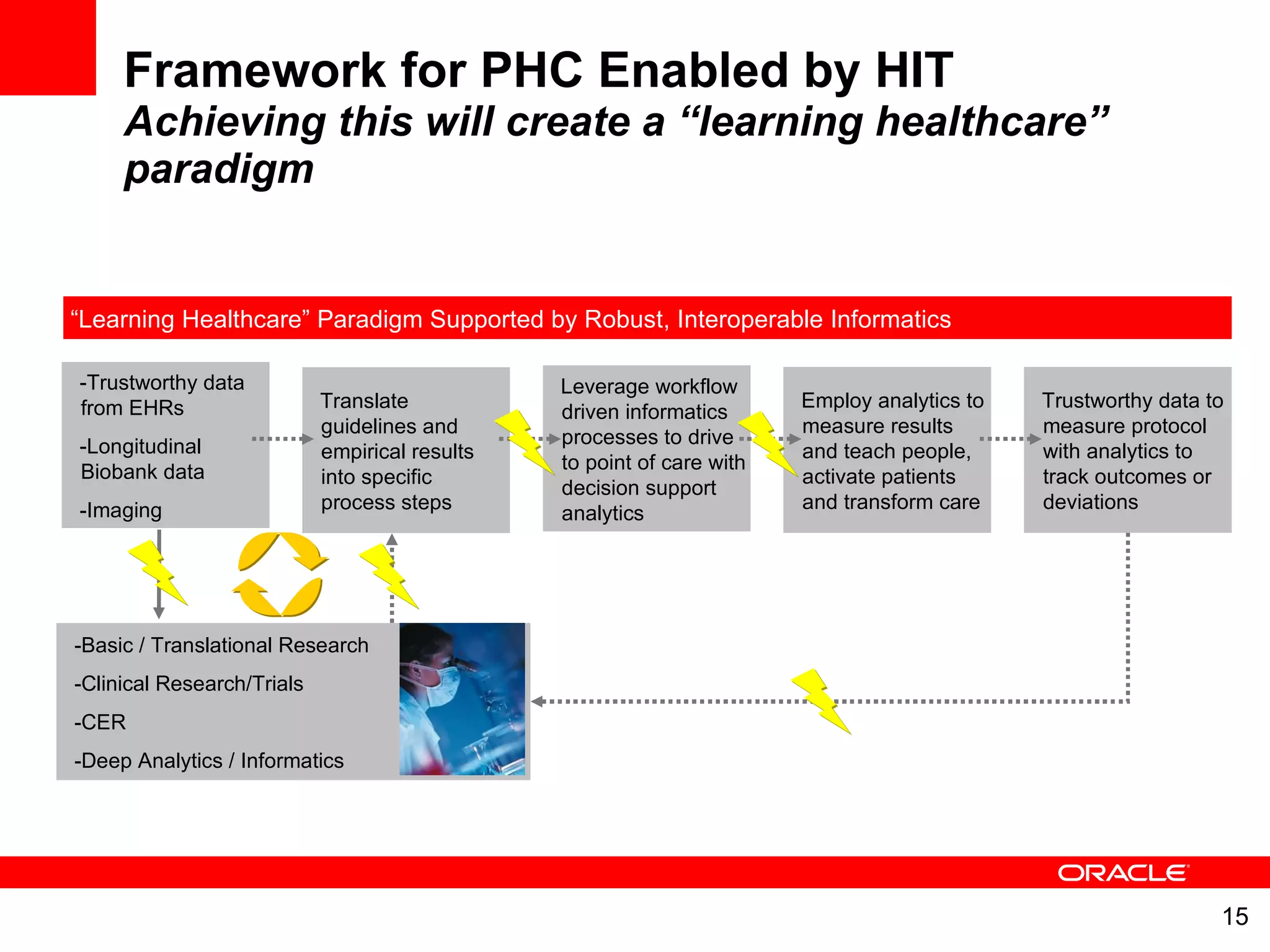 Framework for PHC Enabled by HIT Achieving this will create a “learning healthcare” paradigm -Basic / Translational Research -Clinical Research/Trials -CER -Deep Analytics / Informatics “ Learning Healthcare” Paradigm Supported by Robust, Interoperable Informatics  -Trustworthy data from EHRs -Longitudinal Biobank data  -Imaging Translate guidelines and empirical results into specific process steps Leverage workflow driven informatics processes to drive to point of care with decision support analytics Trustworthy data to measure protocol with analytics to track outcomes or deviations Employ analytics to measure results and teach people, activate patients and transform care 