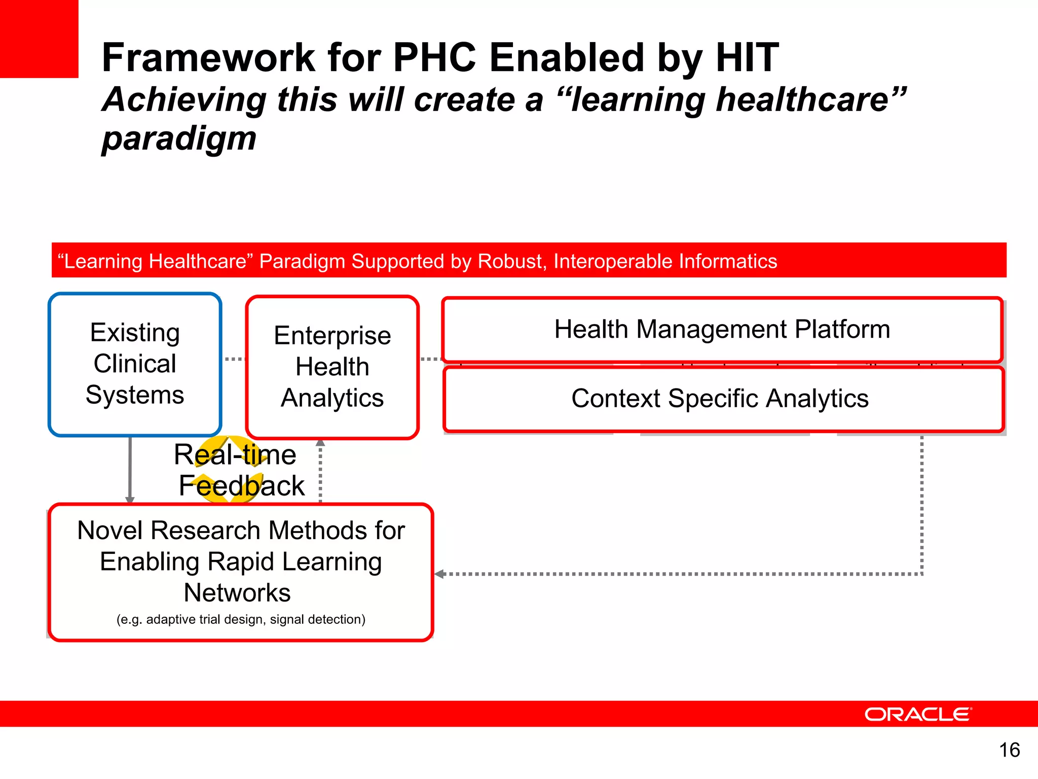 Framework for PHC Enabled by HIT Achieving this will create a “learning healthcare” paradigm -Basic / Translational Research -Adaptive Clinical Research/Trials -CER -Deep Analytics / Informatics “ Learning Healthcare” Paradigm Supported by Robust, Interoperable Informatics  -Trustworthy data from EHRs -Longitudinal Biobank data  -Imaging Translate guidelines and empirical results into specific process steps Leverage workflow driven informatics processes to drive to point of care with decision support analytics Trustworthy data to measure protocol with analytics to track outcomes or deviations Employ analytics to measure results and teach people, activate patients and transform care Health Management Platform Enterprise Health Analytics Context Specific Analytics  Existing Clinical Systems Novel Research Methods for Enabling Rapid Learning Networks  (e.g. adaptive trial design, signal detection) Real-time Feedback 