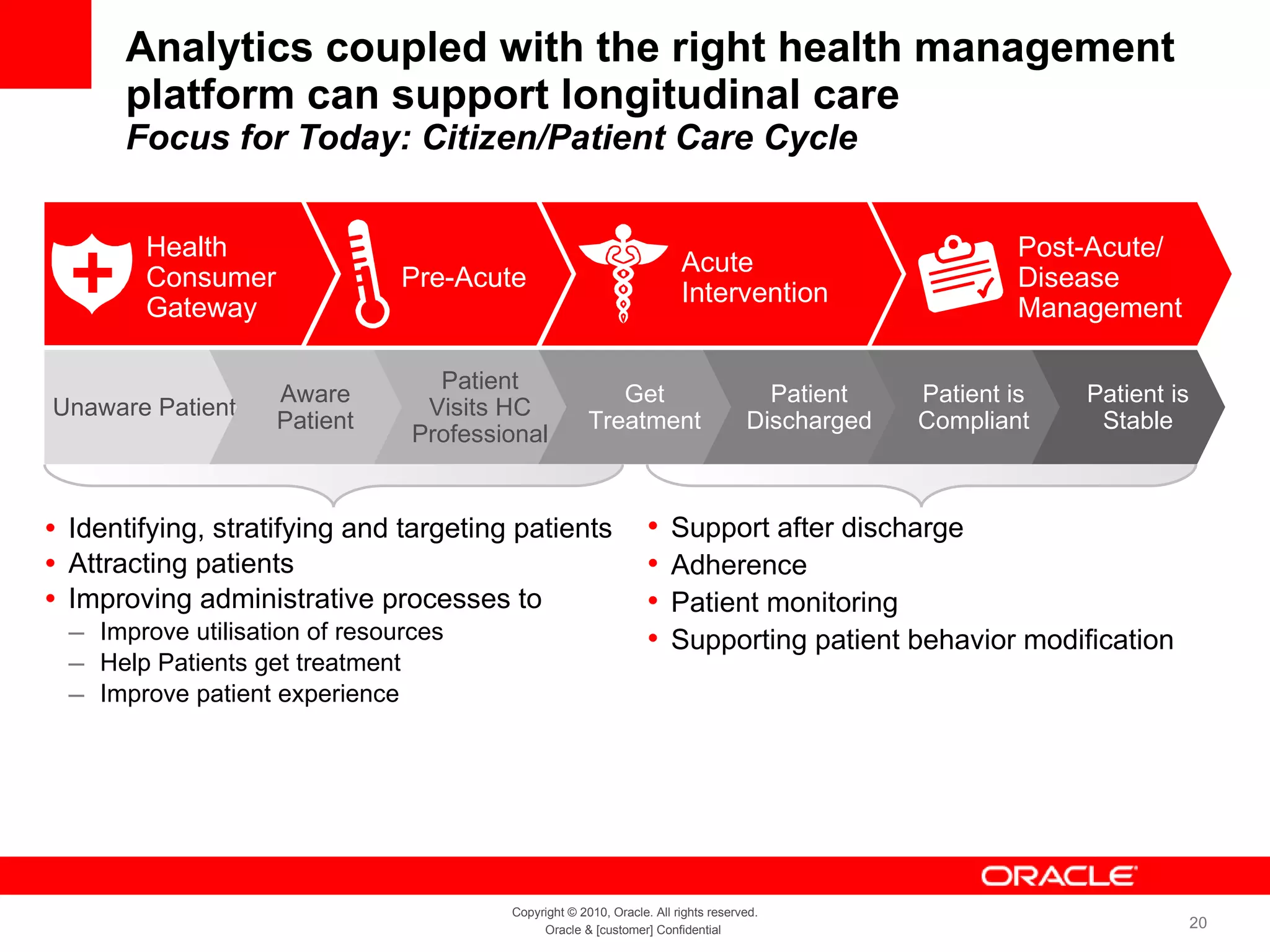 Analytics coupled with the right health management platform can support longitudinal care Focus for Today: Citizen/Patient Care Cycle Identifying, stratifying and targeting patients Attracting patients Improving administrative processes to Improve utilisation of resources Help Patients get treatment Improve patient experience Support after discharge Adherence Patient monitoring Supporting patient behavior modification Unaware Patient Aware Patient Patient Visits HC Professional Get Treatment Patient Discharged Patient is Compliant Patient is Stable Health  Consumer  Gateway Pre-Acute Acute Intervention Post-Acute/ Disease Management 