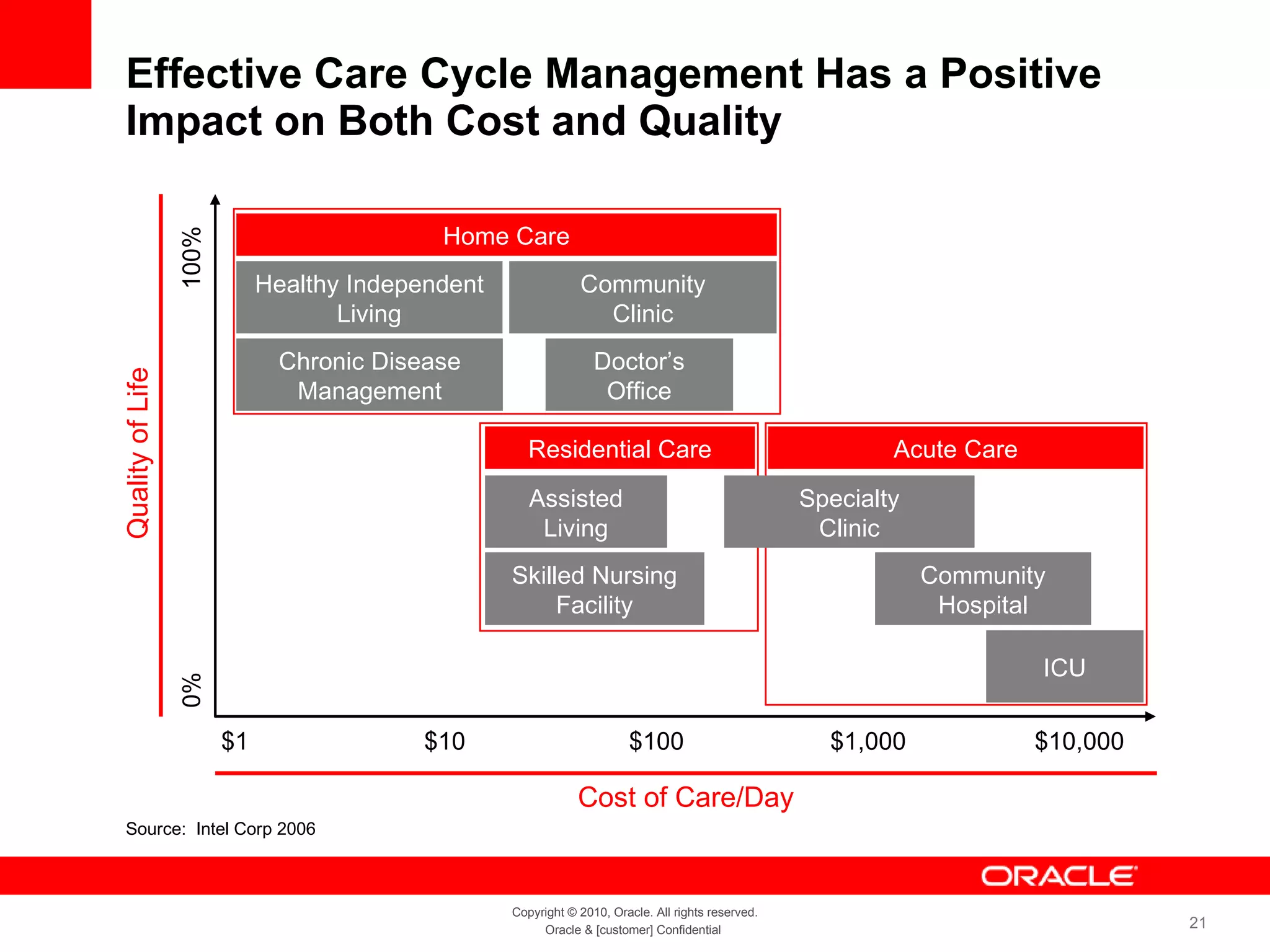 Effective Care Cycle Management Has a Positive Impact on Both Cost and Quality Source:  Intel Corp 2006 Cost of Care/Day 0% 100% $1 $10 $100 $1,000 $10,000 Acute Care Residential Care Home Care ICU Community Hospital Specialty Clinic Assisted Living Skilled Nursing Facility Doctor’s Office Community Clinic Chronic Disease Management Healthy Independent Living Quality of Life 