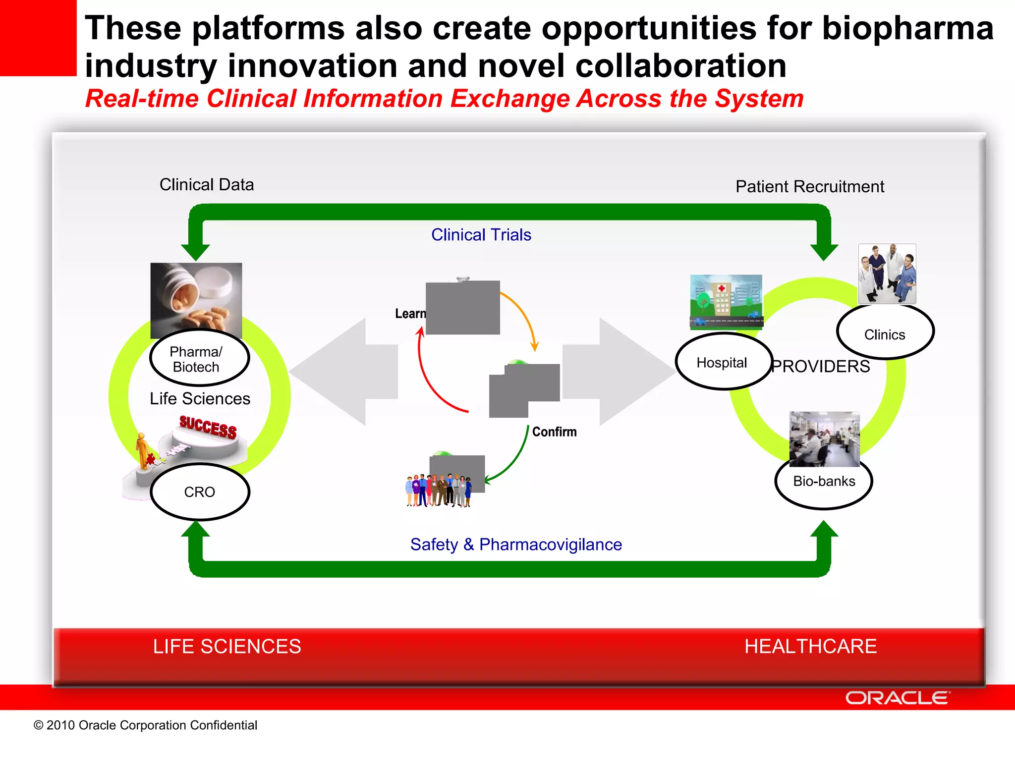 These platforms also create opportunities for biopharma industry innovation and novel collaboration Real-time Clinical Information Exchange Across the System Patient Recruitment Clinical Data PROVIDERS Hospital Clinics Bio-banks CRO Pharma/ Biotech Life Sciences Clinical Trials Safety & Pharmacovigilance HEALTHCARE LIFE SCIENCES 