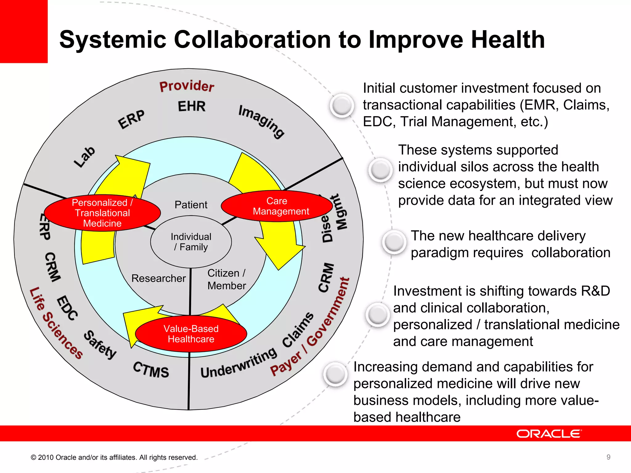 Systemic Collaboration to Improve Health These systems supported  individual silos across the health science ecosystem, but must now provide data for an integrated view  Investment is shifting towards R&D and clinical collaboration, personalized / translational medicine  and care management Increasing demand and capabilities for personalized medicine will drive new business models, including more value-based healthcare Initial customer investment focused on  transactional capabilities (EMR, Claims,  EDC, Trial Management, etc.) The new healthcare delivery paradigm requires  collaboration © 2010 Oracle and/or its affiliates. All rights reserved. Patient Researcher Citizen / Member Individual / Family Care Management Personalized / Translational Medicine Value-Based Healthcare 