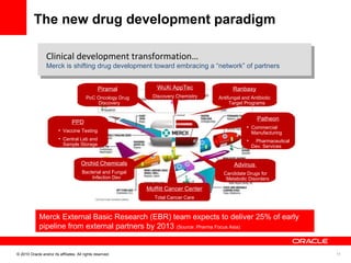 The new drug development paradigm   Aerospace transformation…  Boeing has rapidly shifted the company to embrace a “network” of partners Partners Across the Globe Are Bringing the Boeing 787 Together Clinical development transformation…  Merck is shifting drug development toward embracing a “network” of partners  Merck External Basic Research (EBR) team expects to deliver 25% of early pipeline from external partners by 2013  (Source: Pharma Focus Asia) Piramal PoC Oncology Drug Discovery  Patheon Commercial Manufacturing  Pharmaceutical Dev. Services PPD Vaccine Testing Central Lab and Sample Storage Advinus  Candidate Drugs for Metabolic Disorders Orchid Chemicals Bacterial and Fungal Infection Dev Ranbaxy Antifungal and Antibiotic Target Programs Moffitt Cancer Center Total Cancer Care WuXi AppTec Discovery Chemistry 