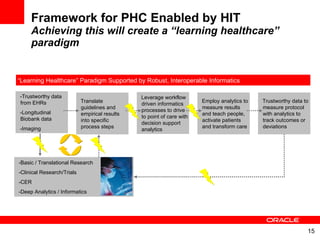 Framework for PHC Enabled by HIT Achieving this will create a “learning healthcare” paradigm -Basic / Translational Research -Clinical Research/Trials -CER -Deep Analytics / Informatics “ Learning Healthcare” Paradigm Supported by Robust, Interoperable Informatics  -Trustworthy data from EHRs -Longitudinal Biobank data  -Imaging Translate guidelines and empirical results into specific process steps Leverage workflow driven informatics processes to drive to point of care with decision support analytics Trustworthy data to measure protocol with analytics to track outcomes or deviations Employ analytics to measure results and teach people, activate patients and transform care 