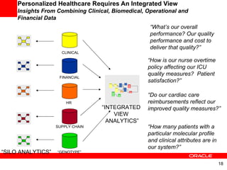 Personalized Healthcare Requires An Integrated View  Insights From Combining Clinical, Biomedical, Operational and Financial Data “ How is our nurse overtime policy affecting our ICU quality measures?  Patient satisfaction?”  FINANCIAL HR SUPPLY CHAIN CLINICAL “ Do our cardiac care reimbursements reflect our improved quality measures?” “ How many patients with a  particular molecular profile and clinical attributes are in our system?”  “ INTEGRATED  VIEW  ANALYTICS” “ GENOTYPE” “ SILO ANALYTICS” “ What’s our overall performance? Our quality performance and cost to deliver that quality?” 