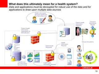 What does this ultimately mean for a health system? Data and applications must be decoupled for robust use of the data and for applications to draw upon multiple data sources Fulfill Health Information Request Health Information Services Agreement For Secondary Use Health Information Request Authenticate Requester Transform and Normalize Health Informatio n Patient Health Information Aggregated for Normalization Transformed into Information Service Format Patient Health Information Gathered Clinical Innovations Clinical & Operational Benefit 