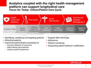 Analytics coupled with the right health management platform can support longitudinal care Focus for Today: Citizen/Patient Care Cycle Identifying, stratifying and targeting patients Attracting patients Improving administrative processes to Improve utilisation of resources Help Patients get treatment Improve patient experience Support after discharge Adherence Patient monitoring Supporting patient behavior modification Unaware Patient Aware Patient Patient Visits HC Professional Get Treatment Patient Discharged Patient is Compliant Patient is Stable Health  Consumer  Gateway Pre-Acute Acute Intervention Post-Acute/ Disease Management 