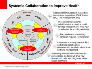 Systemic Collaboration to Improve Health These systems supported  individual silos across the health science ecosystem, but must now provide data for an integrated view  Investment is shifting towards R&D and clinical collaboration, personalized / translational medicine  and care management Increasing demand and capabilities for personalized medicine will drive new business models, including more value-based healthcare Initial customer investment focused on  transactional capabilities (EMR, Claims,  EDC, Trial Management, etc.) The new healthcare delivery paradigm requires  collaboration © 2010 Oracle and/or its affiliates. All rights reserved. Patient Researcher Citizen / Member Individual / Family Care Management Personalized / Translational Medicine Value-Based Healthcare 